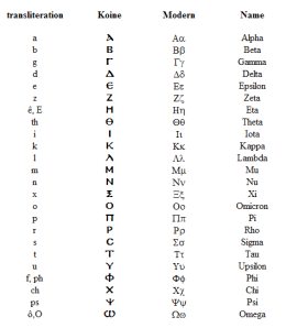Alfabeto Griego (mayúsculas y minúsculas)